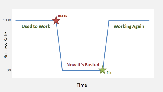 Troubleshooting Chart